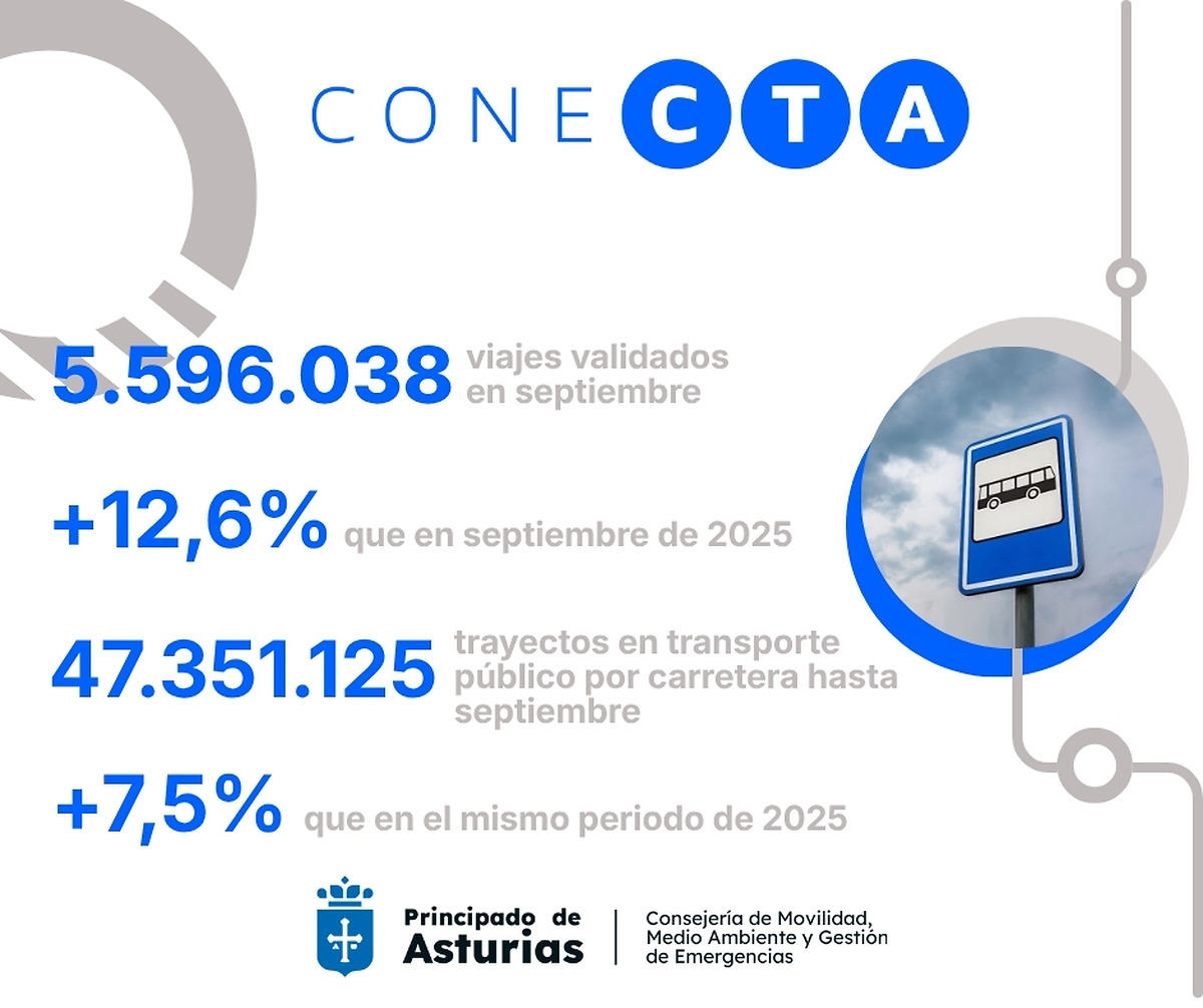 Récord de viajes en el transporte público por carretera en Asturias: más de 47,3 millones hasta septiembre